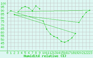 Courbe de l'humidit relative pour Toussus-le-Noble (78)