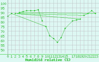 Courbe de l'humidit relative pour Soria (Esp)