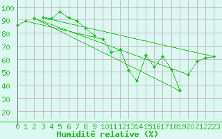 Courbe de l'humidit relative pour Le Plnay (74)