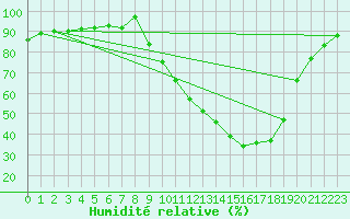 Courbe de l'humidit relative pour Le Mans (72)