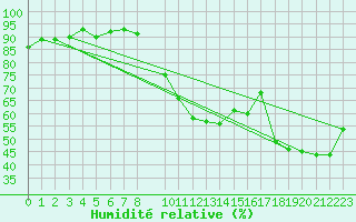 Courbe de l'humidit relative pour Lans-en-Vercors (38)