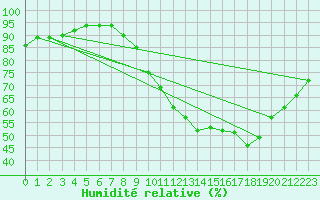Courbe de l'humidit relative pour Almondbury (UK)