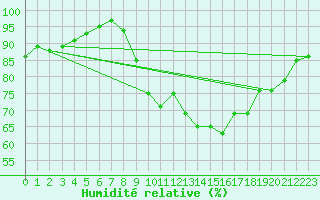 Courbe de l'humidit relative pour Dijon / Longvic (21)