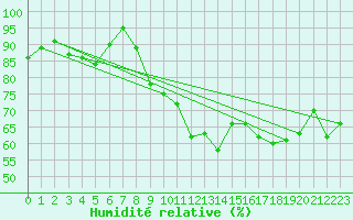 Courbe de l'humidit relative pour Oschatz