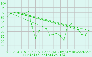 Courbe de l'humidit relative pour Malin Head