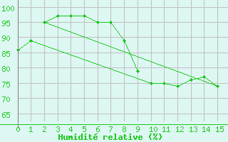 Courbe de l'humidit relative pour Vardo Ap