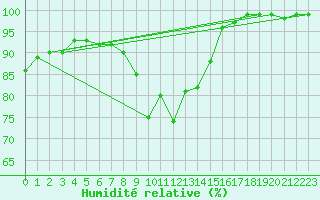 Courbe de l'humidit relative pour Sherkin Island