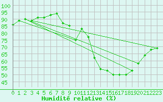 Courbe de l'humidit relative pour Guret Grancher (23)