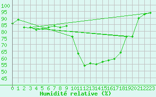Courbe de l'humidit relative pour Recoubeau (26)