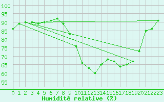 Courbe de l'humidit relative pour Abbeville (80)