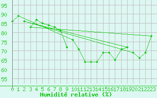 Courbe de l'humidit relative pour Strasbourg (67)