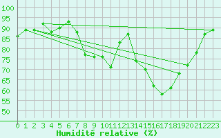 Courbe de l'humidit relative pour Eskdalemuir