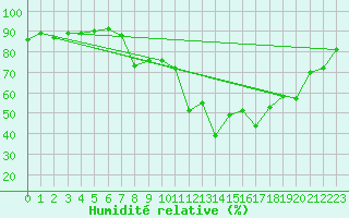 Courbe de l'humidit relative pour Cap Pertusato (2A)