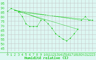 Courbe de l'humidit relative pour Capbreton (40)