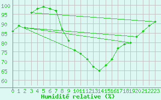 Courbe de l'humidit relative pour Kleiner Feldberg / Taunus