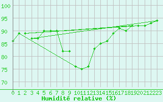 Courbe de l'humidit relative pour Manschnow