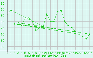 Courbe de l'humidit relative pour Nottingham Weather Centre