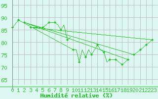 Courbe de l'humidit relative pour Casement Aerodrome