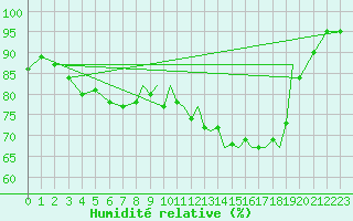 Courbe de l'humidit relative pour Shoream (UK)