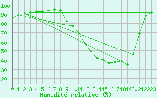 Courbe de l'humidit relative pour Bellegarde (01)