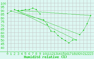 Courbe de l'humidit relative pour Saint-Quentin (02)