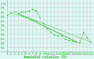 Courbe de l'humidit relative pour Dourgne - En Galis (81)