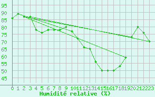 Courbe de l'humidit relative pour Mont-Aigoual (30)