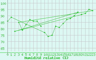 Courbe de l'humidit relative pour Nmes - Garons (30)