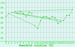 Courbe de l'humidit relative pour Selonnet (04)