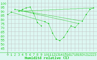 Courbe de l'humidit relative pour Varennes-Saint-Sauveur (71)