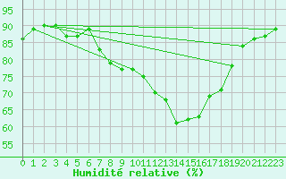 Courbe de l'humidit relative pour Torrox