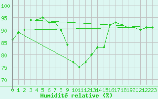 Courbe de l'humidit relative pour Blois (41)