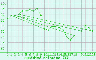 Courbe de l'humidit relative pour Saint-Yrieix-le-Djalat (19)