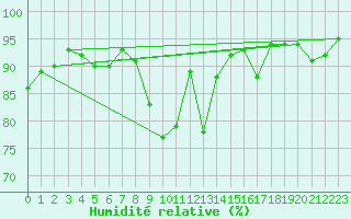 Courbe de l'humidit relative pour Trappes (78)