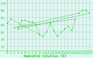 Courbe de l'humidit relative pour Werl
