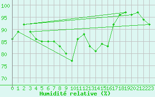 Courbe de l'humidit relative pour Kiikala lentokentt