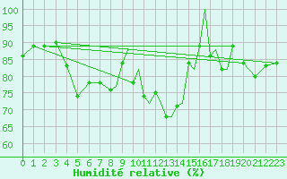 Courbe de l'humidit relative pour Shoream (UK)