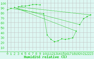 Courbe de l'humidit relative pour Chamonix-Mont-Blanc (74)