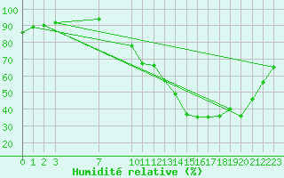 Courbe de l'humidit relative pour Saint-Haon (43)