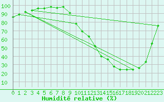 Courbe de l'humidit relative pour Dax (40)