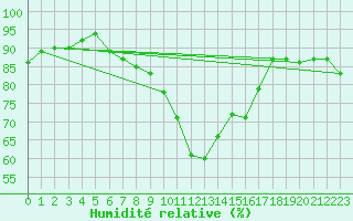 Courbe de l'humidit relative pour Ploumanac'h (22)