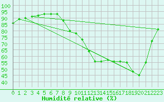 Courbe de l'humidit relative pour Caix (80)
