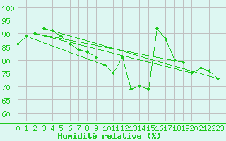 Courbe de l'humidit relative pour Essen
