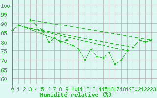 Courbe de l'humidit relative pour Ustka