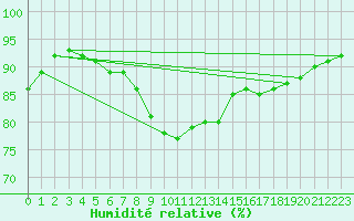 Courbe de l'humidit relative pour Lesko