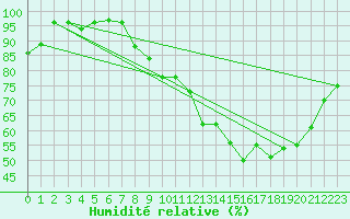 Courbe de l'humidit relative pour Amiens - Citadelle (80)