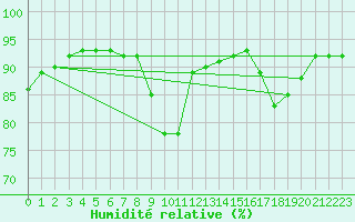 Courbe de l'humidit relative pour Langres (52) 