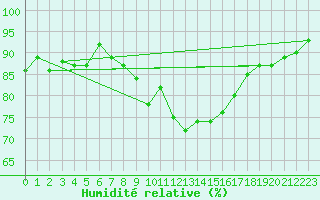 Courbe de l'humidit relative pour Disentis