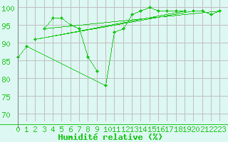 Courbe de l'humidit relative pour High Wicombe Hqstc