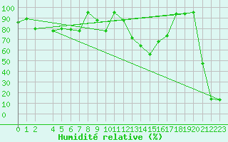 Courbe de l'humidit relative pour Envalira (And)